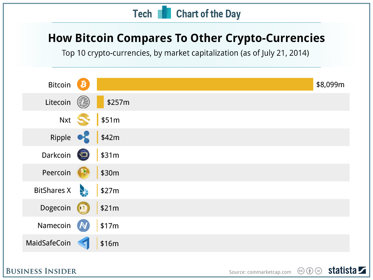 cryptocurrency market timeline